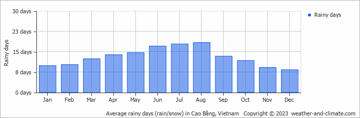 Average monthly rainy days in Cao Bằng, Vietnam